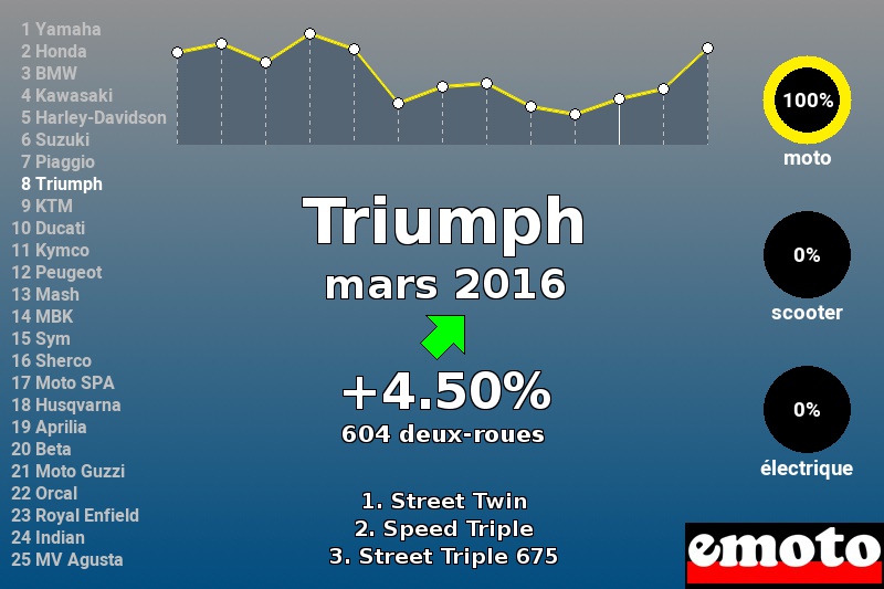 Immatriculations Triumph en France en mars 2016