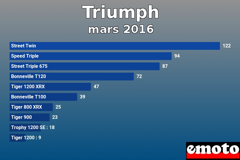 Les 10 Triumph les plus immatriculés en mars 2016