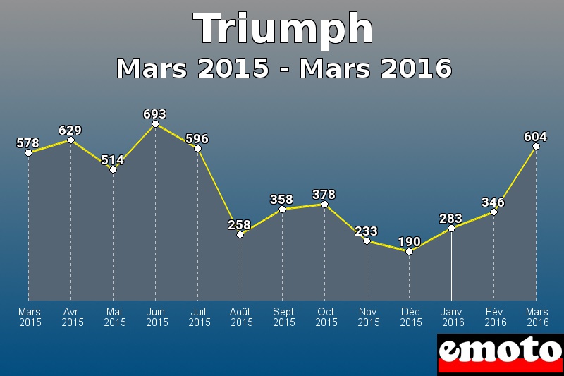 Triumph les plus immatriculés de Mars 2015 à Mars 2016