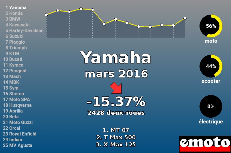 Immatriculations Yamaha en France en mars 2016