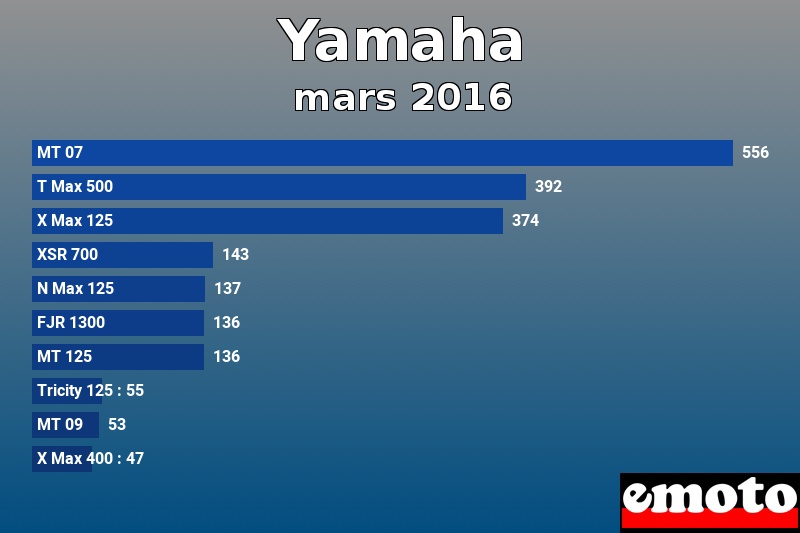 Les 10 Yamaha les plus immatriculés en mars 2016