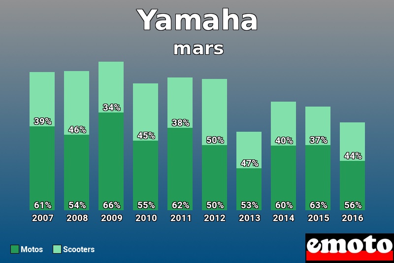 Répartition Motos Scooters Yamaha en mars 2016