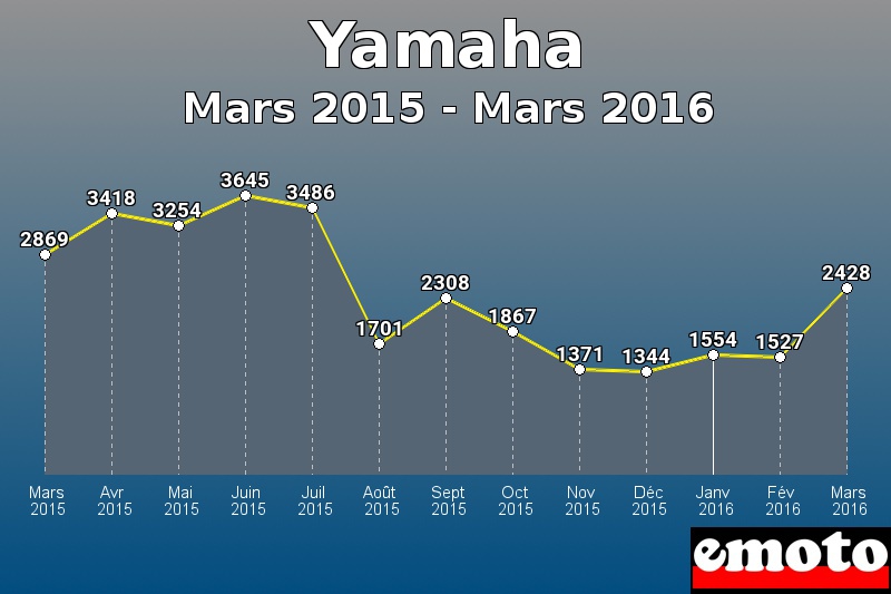 Yamaha les plus immatriculés de Mars 2015 à Mars 2016