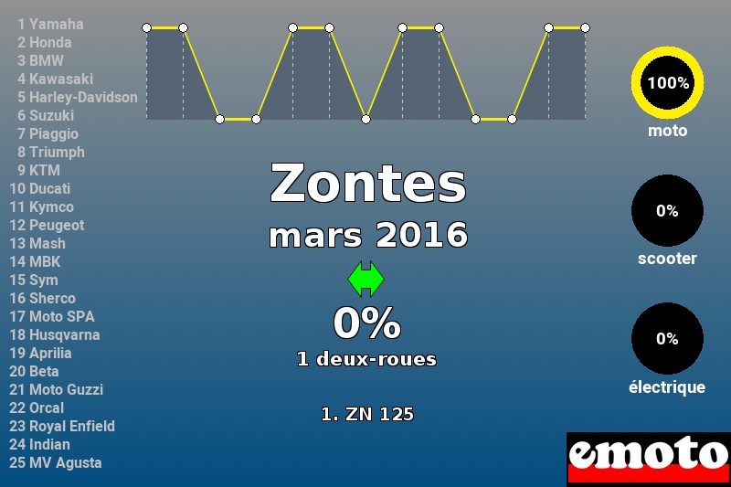 Immatriculations Zontes en France en mars 2016