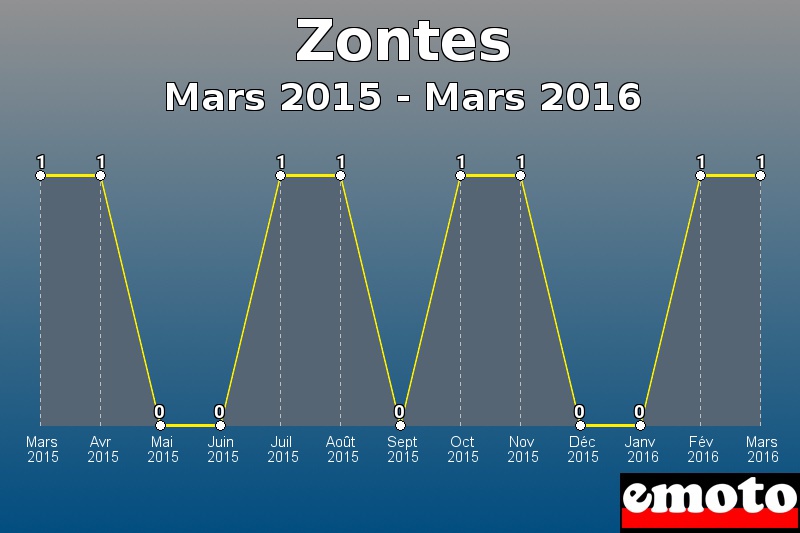 Zontes les plus immatriculés de Mars 2015 à Mars 2016