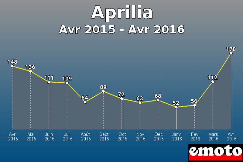 Aprilia les plus immatriculés de Avr 2015 à Avr 2016