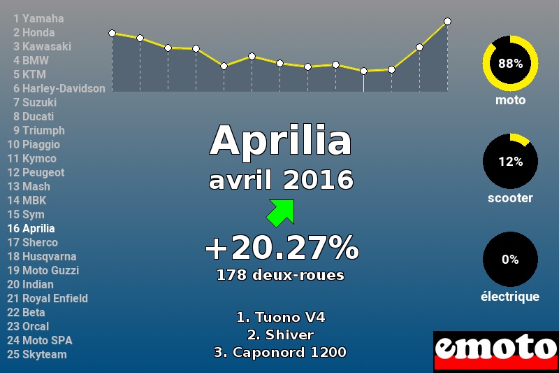 Immatriculations Aprilia en France en avril 2016