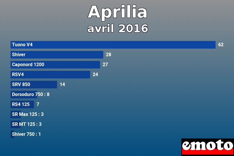 Les 10 Aprilia les plus immatriculés en avril 2016