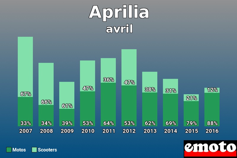 Répartition Motos Scooters Aprilia en avril 2016