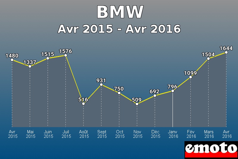 BMW les plus immatriculés de Avr 2015 à Avr 2016