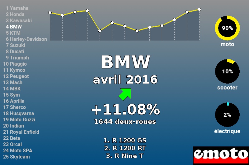 Immatriculations BMW en France en avril 2016