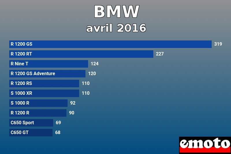 Les 10 BMW les plus immatriculés en avril 2016