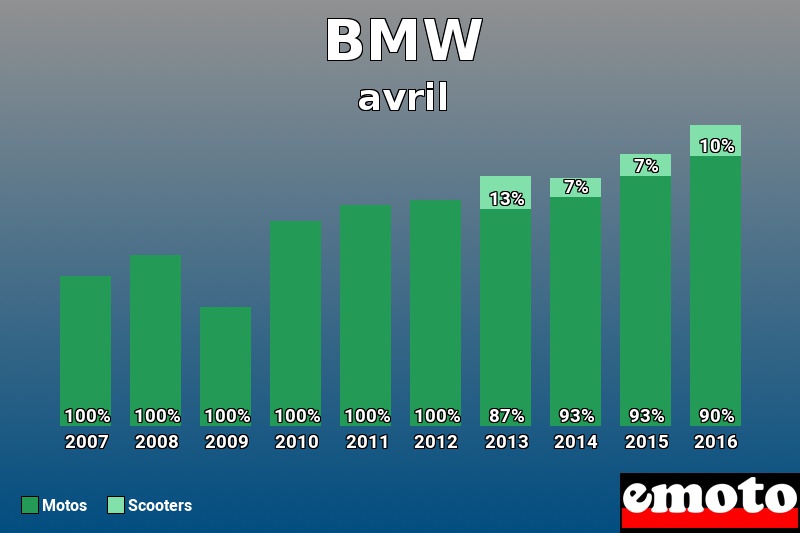 Répartition Motos Scooters BMW en avril 2016