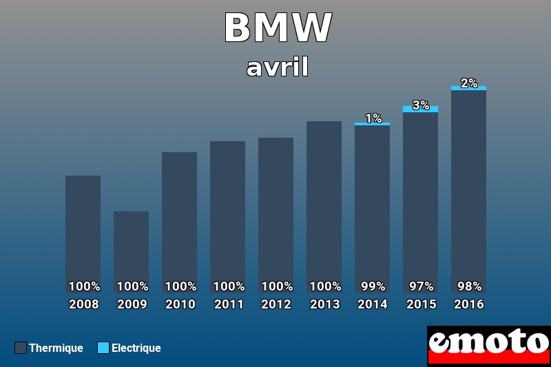 Répartition Thermique Electrique BMW en avril 2016