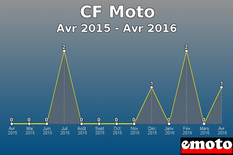 CF Moto les plus immatriculés de Avr 2015 à Avr 2016