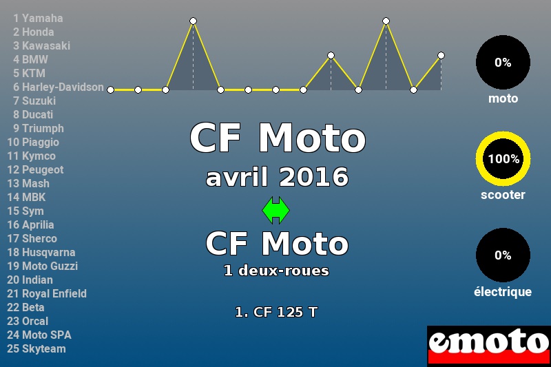 Immatriculations CF Moto en France en avril 2016