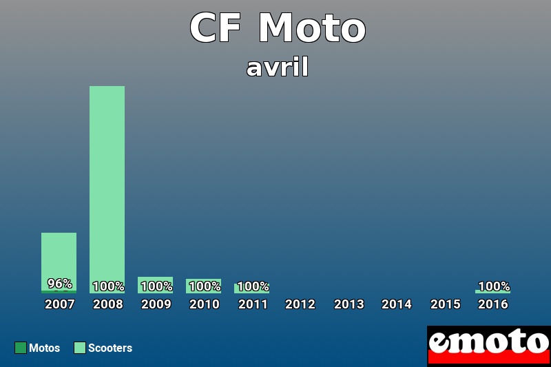 Répartition Motos Scooters CF Moto en avril 2016