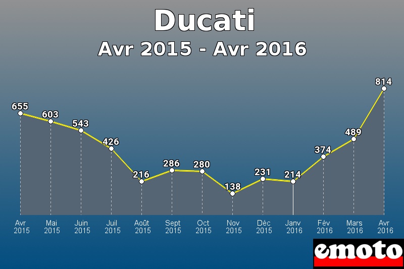 Ducati les plus immatriculés de Avr 2015 à Avr 2016