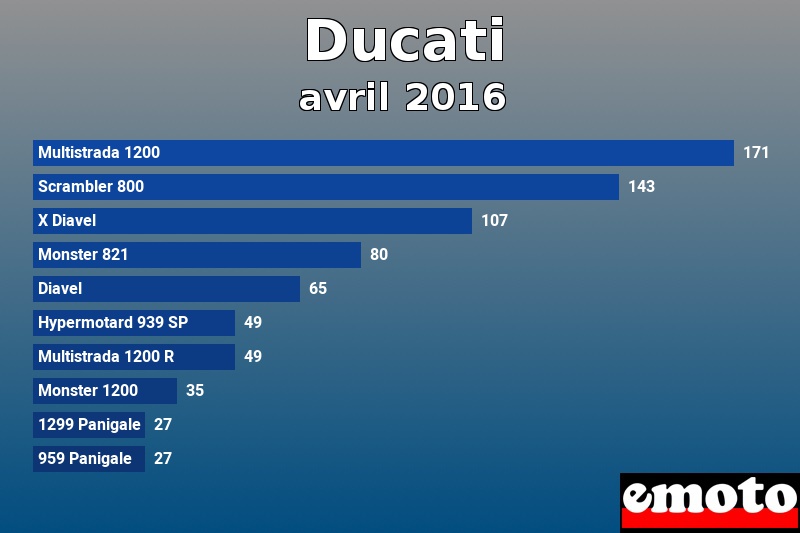 Les 10 Ducati les plus immatriculés en avril 2016