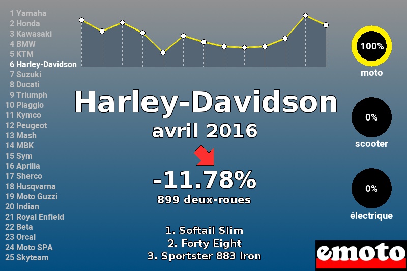 Immatriculations Harley-Davidson en France en avril 2016