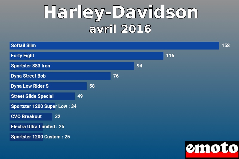 Les 10 Harley-Davidson les plus immatriculés en avril 2016