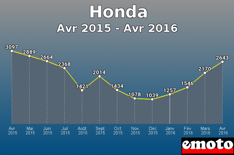 Honda les plus immatriculés de Avr 2015 à Avr 2016