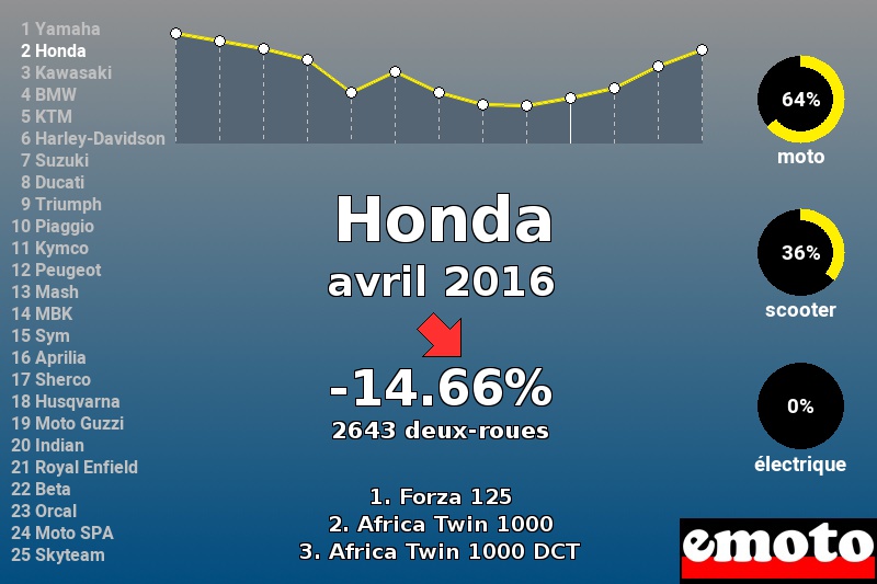 Immatriculations Honda en France en avril 2016