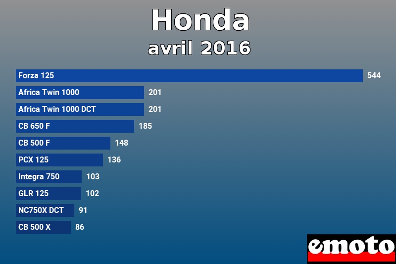 Les 10 Honda les plus immatriculés en avril 2016