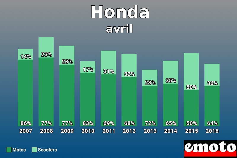 Répartition Motos Scooters Honda en avril 2016