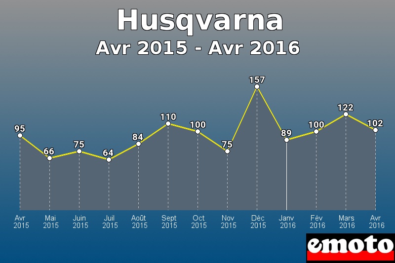 Husqvarna les plus immatriculés de Avr 2015 à Avr 2016