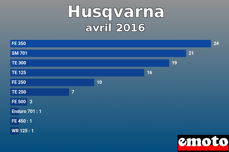 Les 10 Husqvarna les plus immatriculés en avril 2016