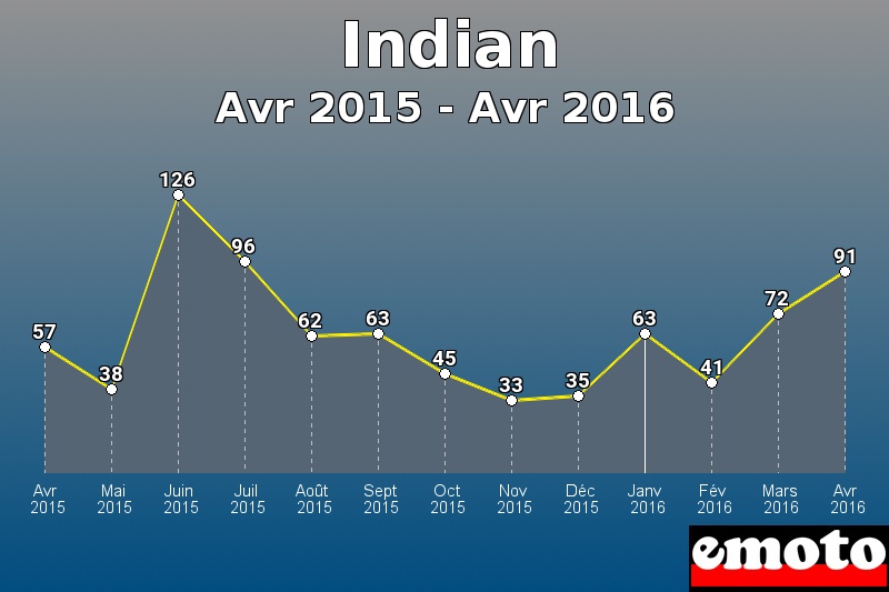 Indian les plus immatriculés de Avr 2015 à Avr 2016