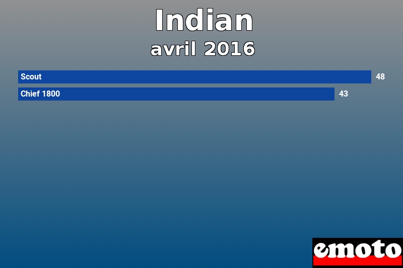 Les 2 Indian les plus immatriculés en avril 2016