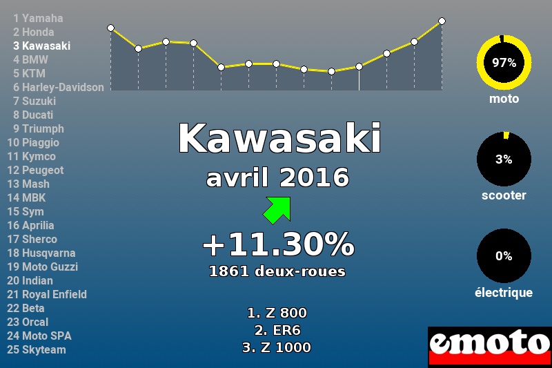 Immatriculations Kawasaki en France en avril 2016