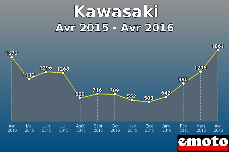 Kawasaki les plus immatriculés de Avr 2015 à Avr 2016