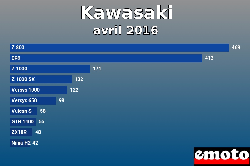 Les 10 Kawasaki les plus immatriculés en avril 2016