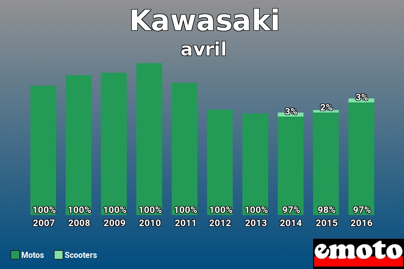 Répartition Motos Scooters Kawasaki en avril 2016