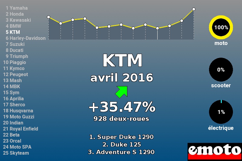 Immatriculations KTM en France en avril 2016