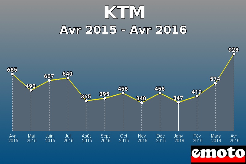 KTM les plus immatriculés de Avr 2015 à Avr 2016