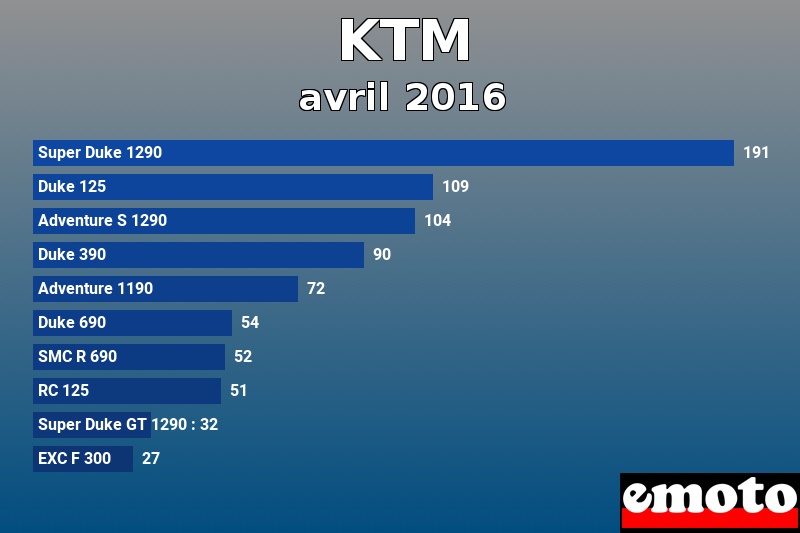 Les 10 KTM les plus immatriculés en avril 2016