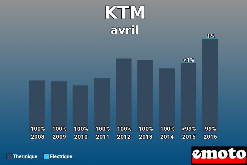 Répartition Thermique Electrique KTM en avril 2016