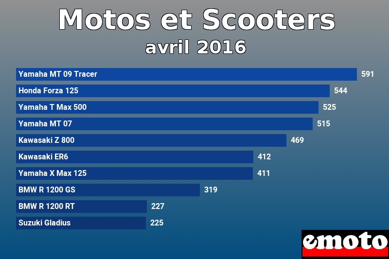 Les 10 Motos et Scooters les plus immatriculés en avril 2016