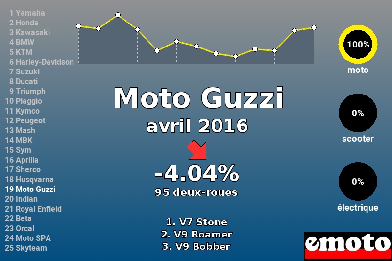 Immatriculations Moto Guzzi en France en avril 2016