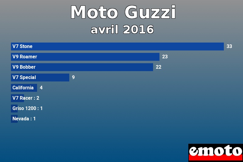 Les 8 Moto Guzzi les plus immatriculés en avril 2016