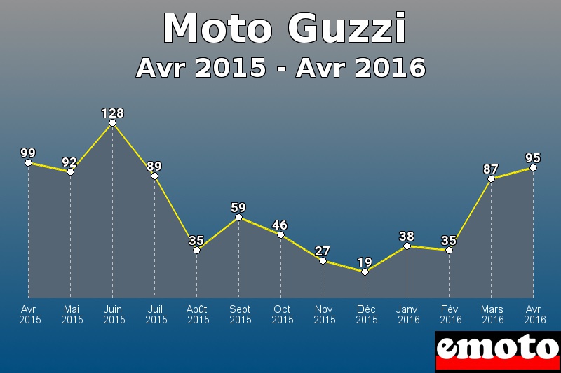 Moto Guzzi les plus immatriculés de Avr 2015 à Avr 2016