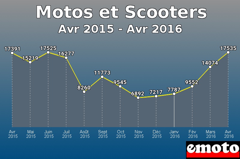 Motos et Scooters les plus immatriculés de Avr 2015 à Avr 2016