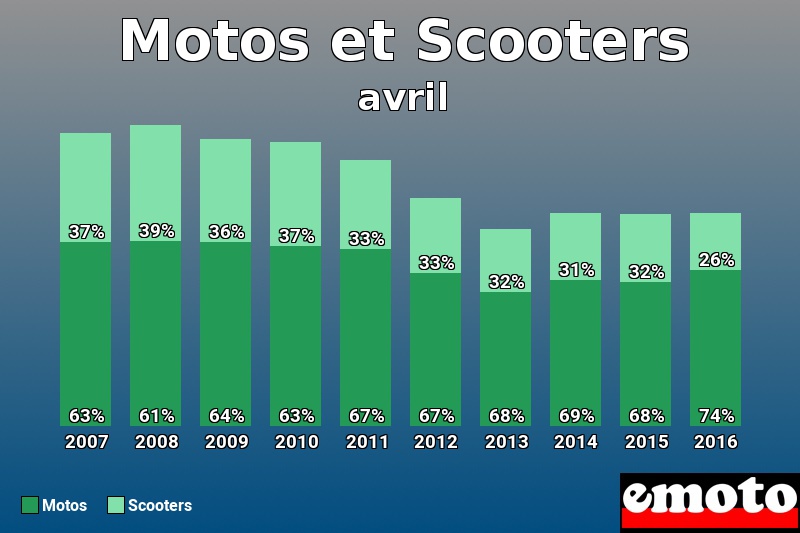 Répartition Motos Scooters Motos et Scooters en avril 2016