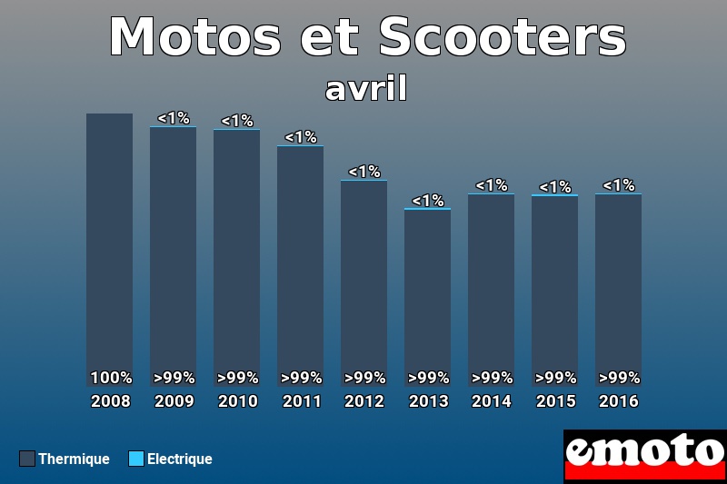 Répartition Thermique Electrique Motos et Scooters en avril 2016