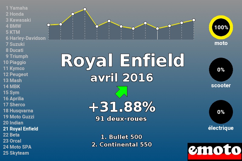 Immatriculations Royal Enfield en France en avril 2016