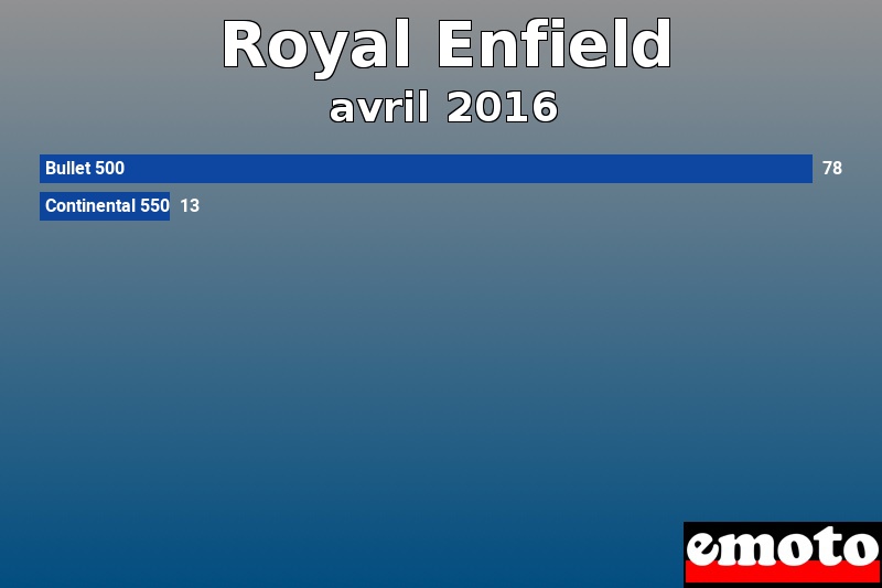 Les 2 Royal Enfield les plus immatriculés en avril 2016